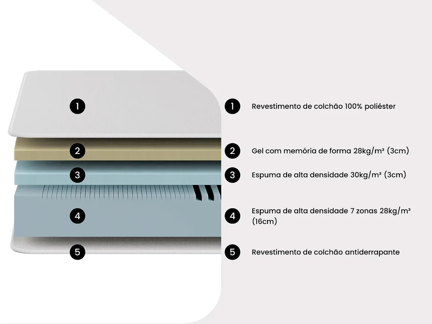 Colchão 140 x 190 cm espuma HD 7 zonas + gel com memória de forma - FAGANI da YSMÉE
